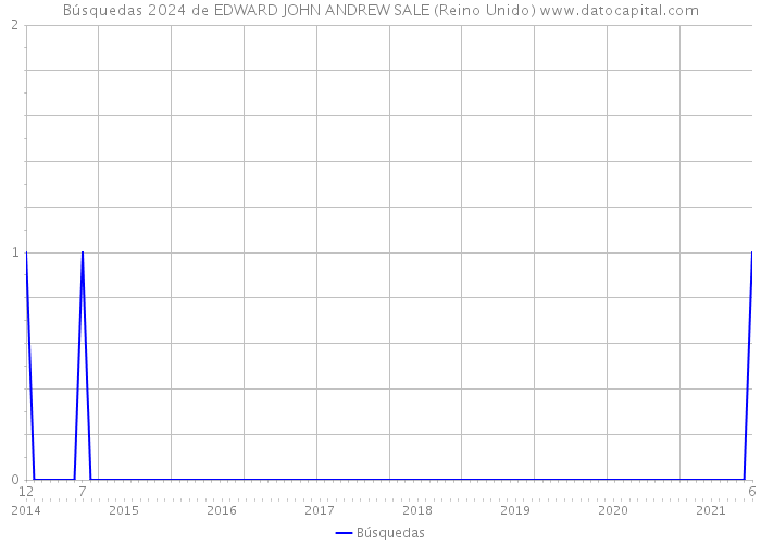 Búsquedas 2024 de EDWARD JOHN ANDREW SALE (Reino Unido) 