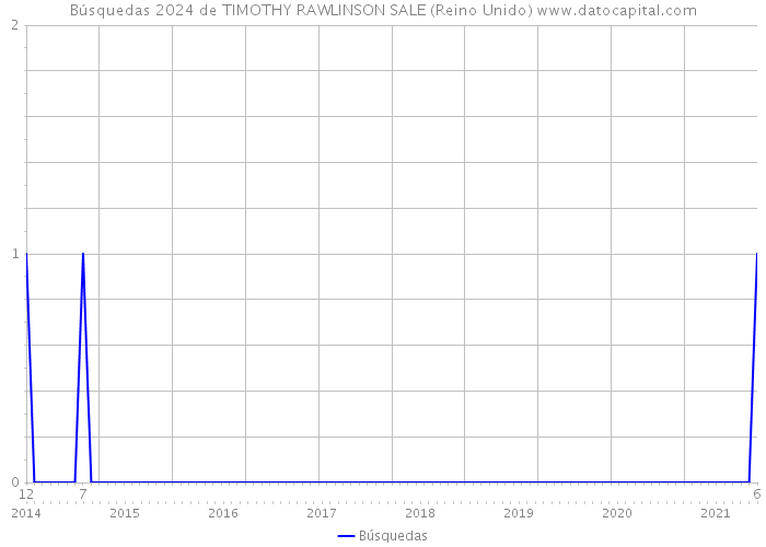 Búsquedas 2024 de TIMOTHY RAWLINSON SALE (Reino Unido) 