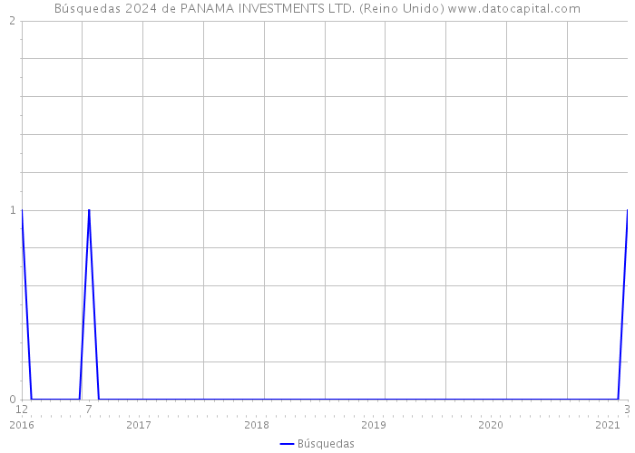 Búsquedas 2024 de PANAMA INVESTMENTS LTD. (Reino Unido) 