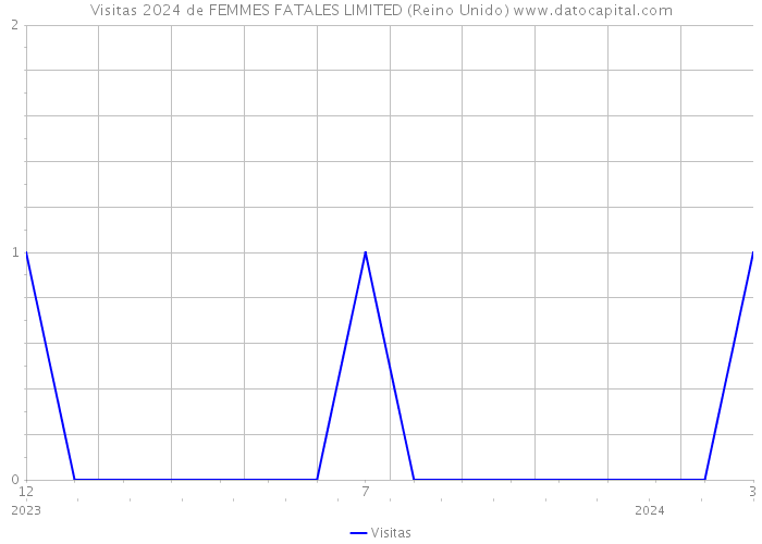 Visitas 2024 de FEMMES FATALES LIMITED (Reino Unido) 