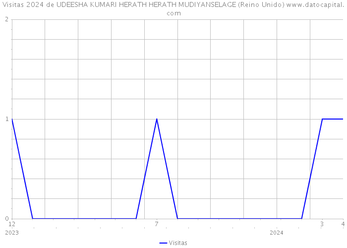 Visitas 2024 de UDEESHA KUMARI HERATH HERATH MUDIYANSELAGE (Reino Unido) 