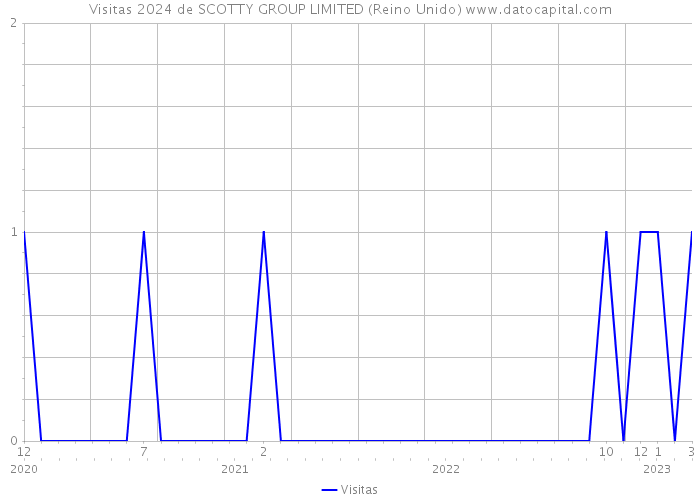Visitas 2024 de SCOTTY GROUP LIMITED (Reino Unido) 