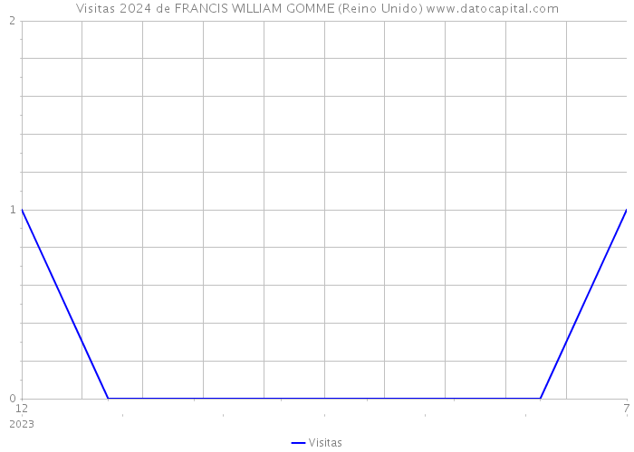 Visitas 2024 de FRANCIS WILLIAM GOMME (Reino Unido) 