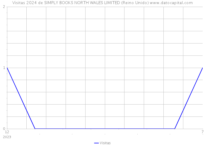 Visitas 2024 de SIMPLY BOOKS NORTH WALES LIMITED (Reino Unido) 