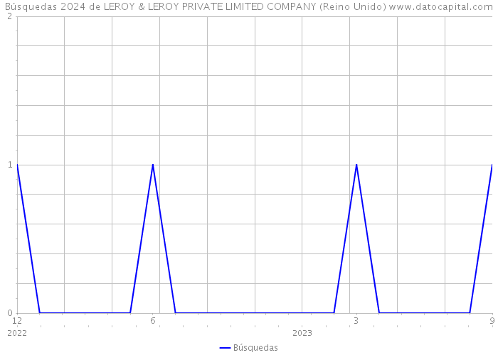 Búsquedas 2024 de LEROY & LEROY PRIVATE LIMITED COMPANY (Reino Unido) 