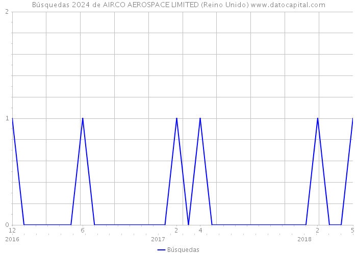 Búsquedas 2024 de AIRCO AEROSPACE LIMITED (Reino Unido) 