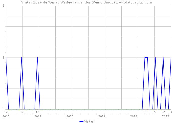 Visitas 2024 de Wesley Wesley Fernandes (Reino Unido) 