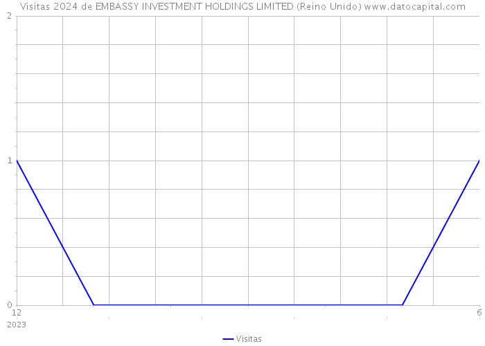 Visitas 2024 de EMBASSY INVESTMENT HOLDINGS LIMITED (Reino Unido) 