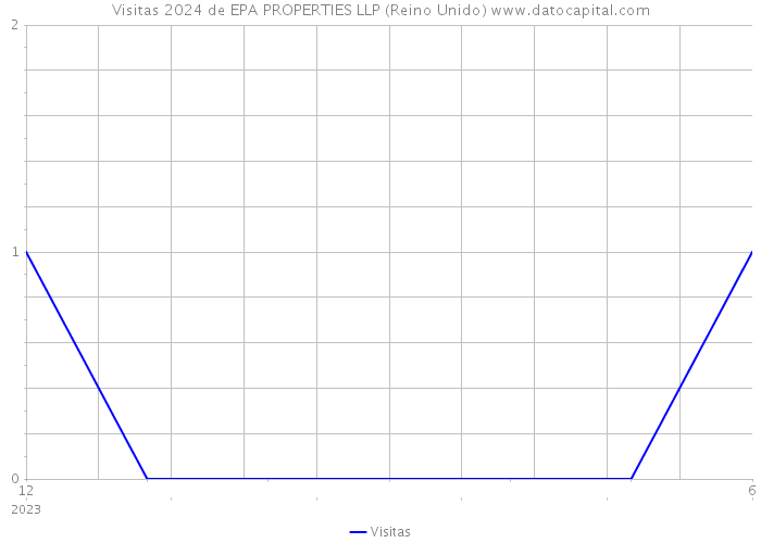 Visitas 2024 de EPA PROPERTIES LLP (Reino Unido) 