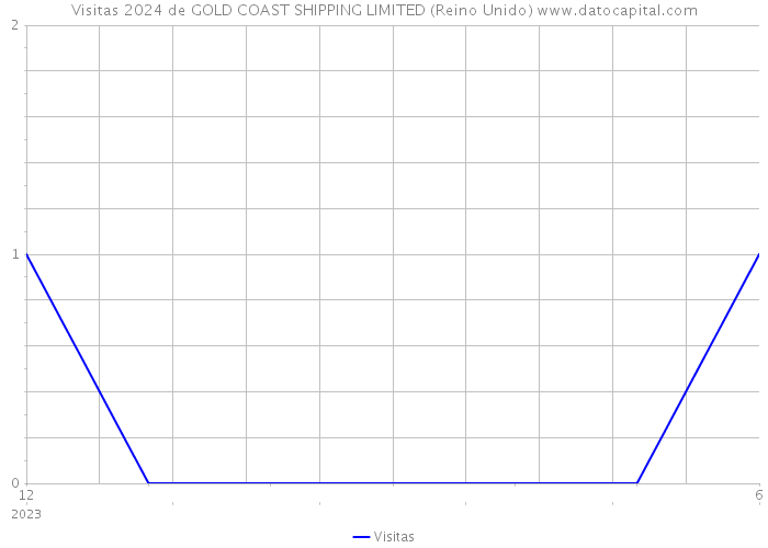 Visitas 2024 de GOLD COAST SHIPPING LIMITED (Reino Unido) 