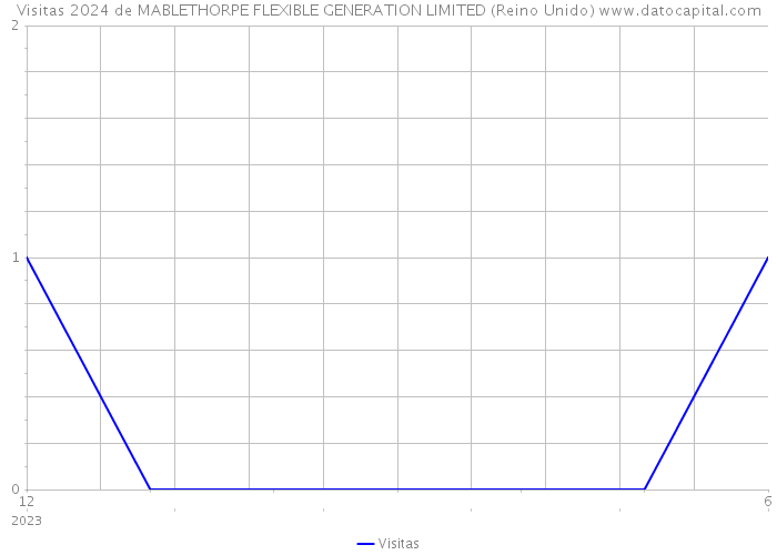Visitas 2024 de MABLETHORPE FLEXIBLE GENERATION LIMITED (Reino Unido) 