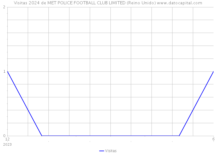 Visitas 2024 de MET POLICE FOOTBALL CLUB LIMITED (Reino Unido) 