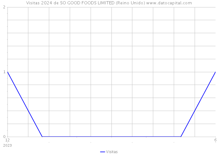 Visitas 2024 de SO GOOD FOODS LIMITED (Reino Unido) 