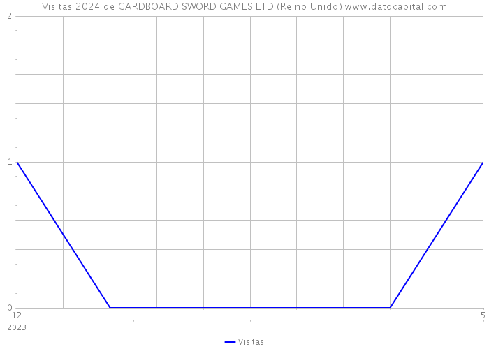 Visitas 2024 de CARDBOARD SWORD GAMES LTD (Reino Unido) 