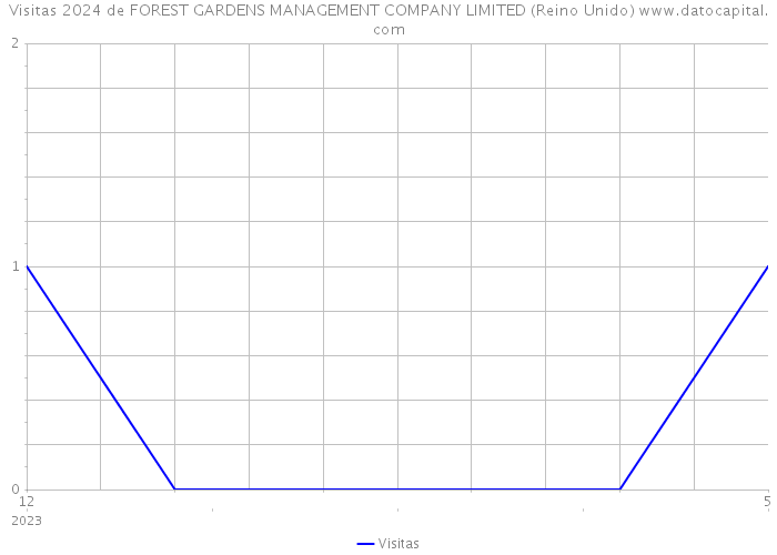 Visitas 2024 de FOREST GARDENS MANAGEMENT COMPANY LIMITED (Reino Unido) 