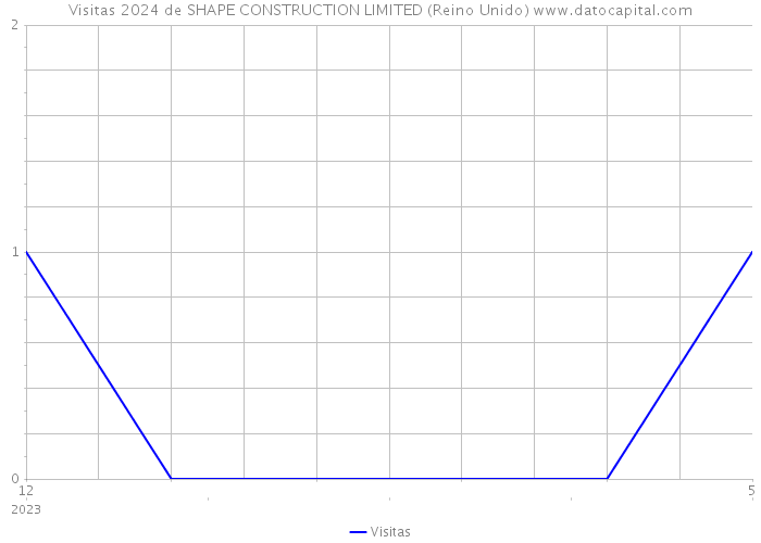 Visitas 2024 de SHAPE CONSTRUCTION LIMITED (Reino Unido) 