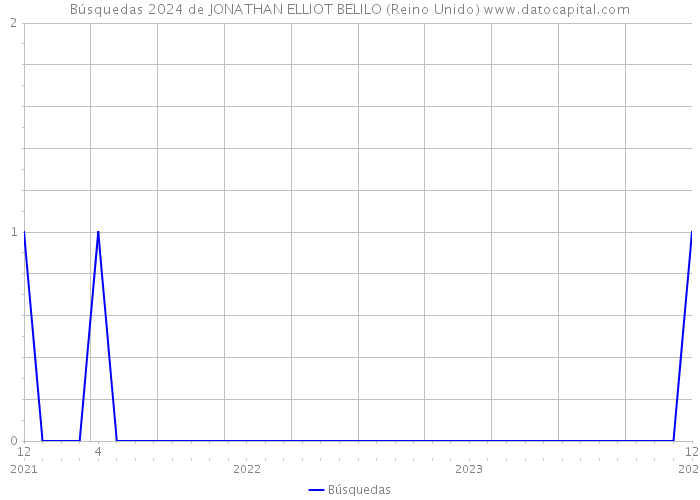 Búsquedas 2024 de JONATHAN ELLIOT BELILO (Reino Unido) 