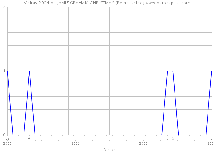 Visitas 2024 de JAMIE GRAHAM CHRISTMAS (Reino Unido) 