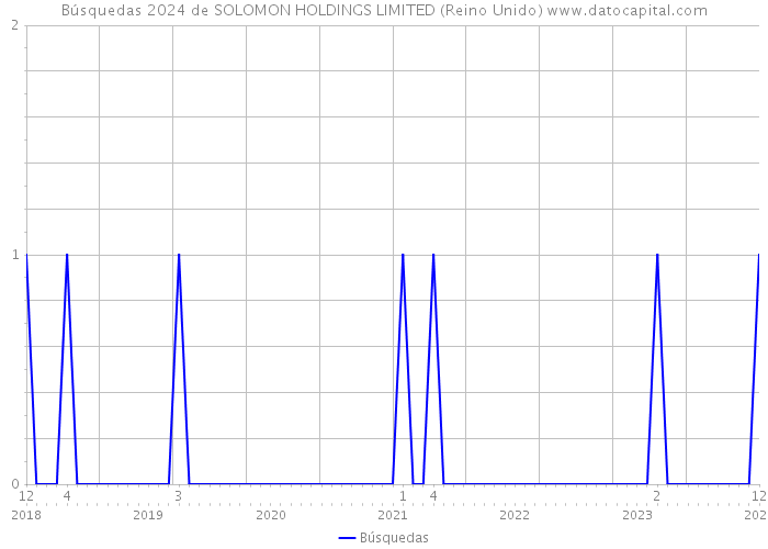 Búsquedas 2024 de SOLOMON HOLDINGS LIMITED (Reino Unido) 