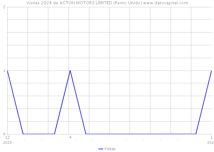 Visitas 2024 de ACTON MOTORS LIMITED (Reino Unido) 
