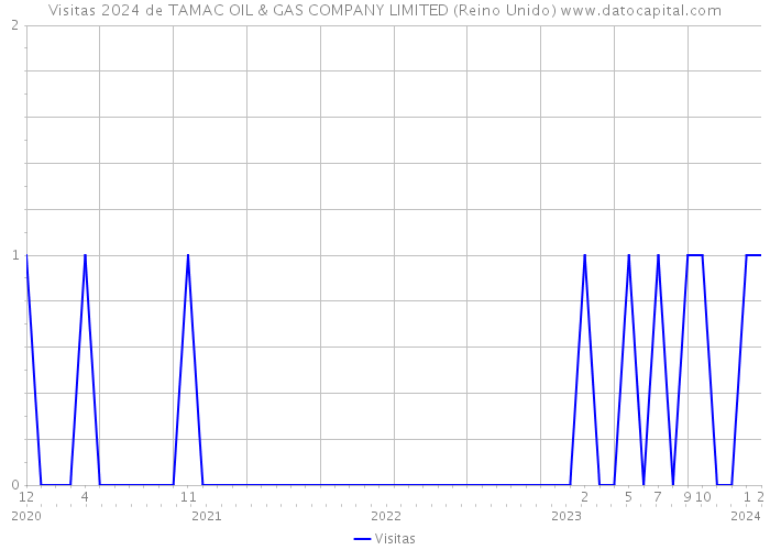 Visitas 2024 de TAMAC OIL & GAS COMPANY LIMITED (Reino Unido) 