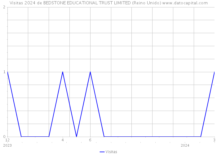Visitas 2024 de BEDSTONE EDUCATIONAL TRUST LIMITED (Reino Unido) 