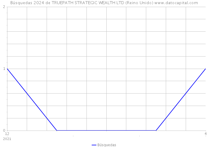 Búsquedas 2024 de TRUEPATH STRATEGIC WEALTH LTD (Reino Unido) 