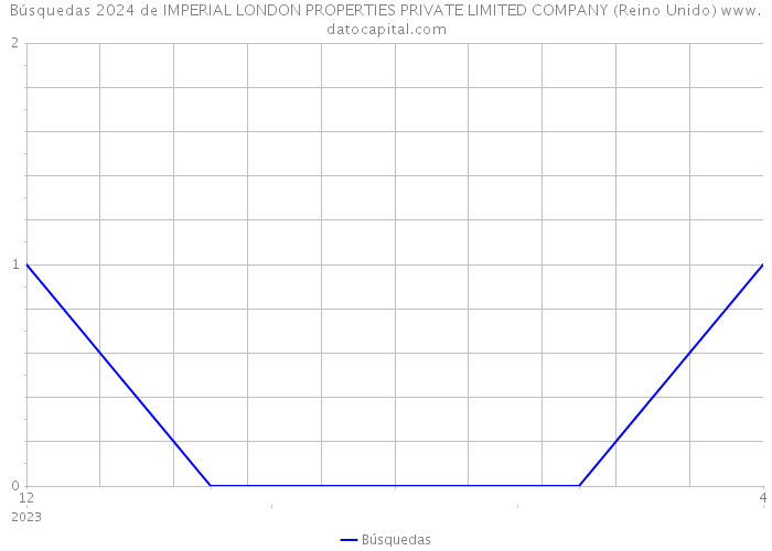 Búsquedas 2024 de IMPERIAL LONDON PROPERTIES PRIVATE LIMITED COMPANY (Reino Unido) 