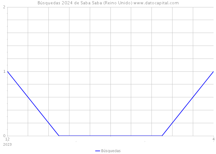 Búsquedas 2024 de Saba Saba (Reino Unido) 