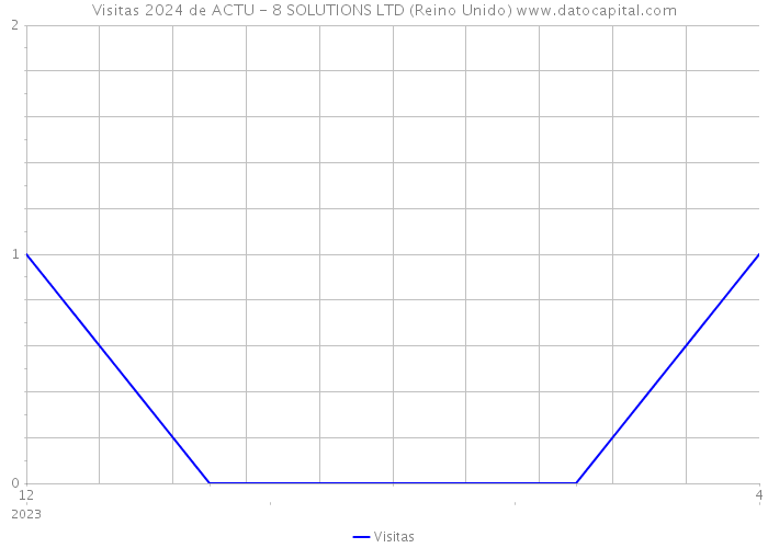 Visitas 2024 de ACTU - 8 SOLUTIONS LTD (Reino Unido) 