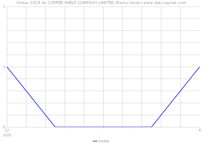 Visitas 2024 de COPPER SHELF COMPANY LIMITED (Reino Unido) 
