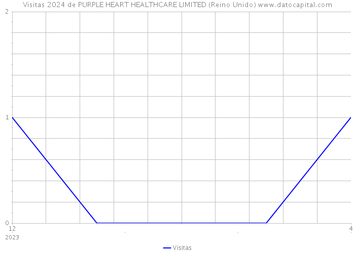 Visitas 2024 de PURPLE HEART HEALTHCARE LIMITED (Reino Unido) 
