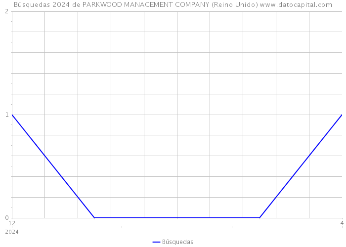 Búsquedas 2024 de PARKWOOD MANAGEMENT COMPANY (Reino Unido) 