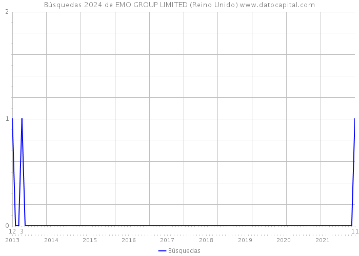 Búsquedas 2024 de EMO GROUP LIMITED (Reino Unido) 
