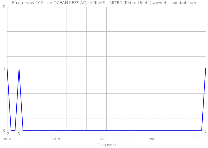 Búsquedas 2024 de OCEAN REEF AQUARIUMS LIMITED (Reino Unido) 