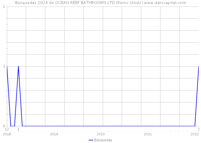 Búsquedas 2024 de OCEAN REEF BATHROOMS LTD (Reino Unido) 