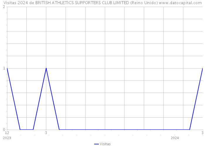 Visitas 2024 de BRITISH ATHLETICS SUPPORTERS CLUB LIMITED (Reino Unido) 