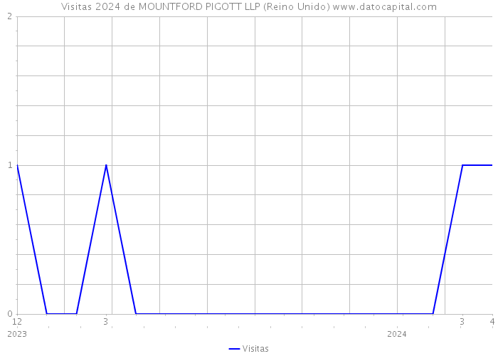 Visitas 2024 de MOUNTFORD PIGOTT LLP (Reino Unido) 