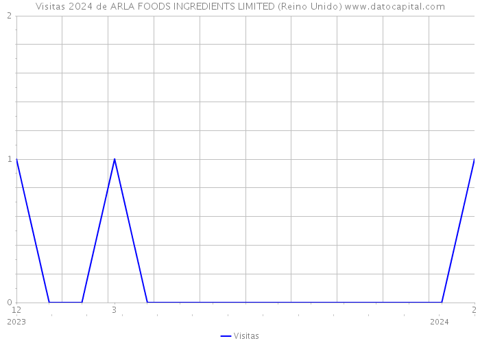 Visitas 2024 de ARLA FOODS INGREDIENTS LIMITED (Reino Unido) 