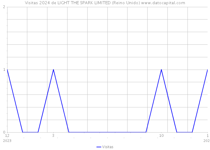 Visitas 2024 de LIGHT THE SPARK LIMITED (Reino Unido) 
