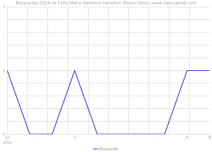 Búsquedas 2024 de Kelly-Marie Hamilton Hamilton (Reino Unido) 