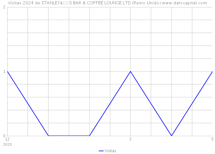 Visitas 2024 de STANLEYâS BAR & COFFEE LOUNGE LTD (Reino Unido) 