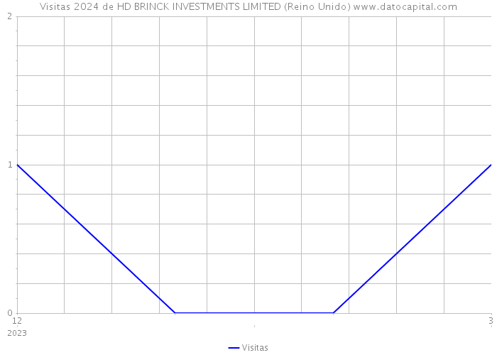 Visitas 2024 de HD BRINCK INVESTMENTS LIMITED (Reino Unido) 