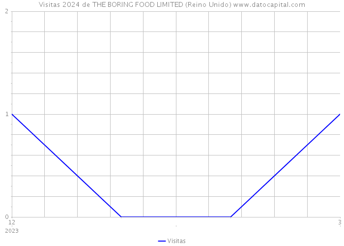 Visitas 2024 de THE BORING FOOD LIMITED (Reino Unido) 