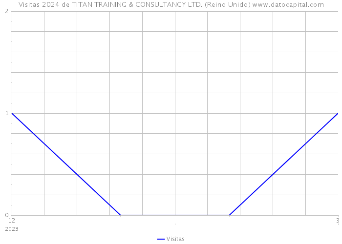 Visitas 2024 de TITAN TRAINING & CONSULTANCY LTD. (Reino Unido) 