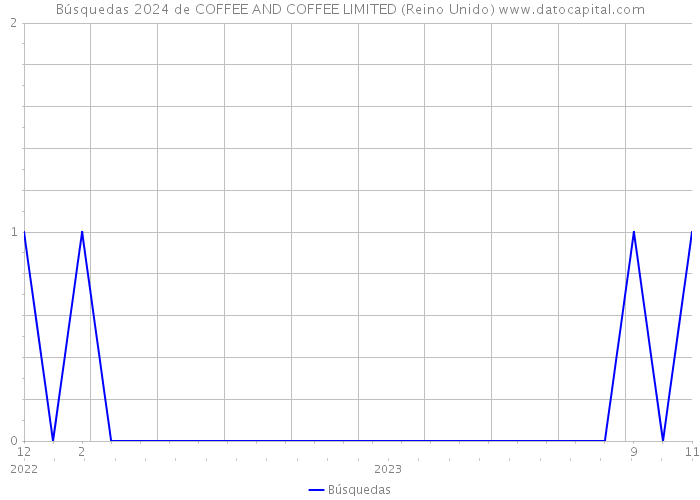 Búsquedas 2024 de COFFEE AND COFFEE LIMITED (Reino Unido) 