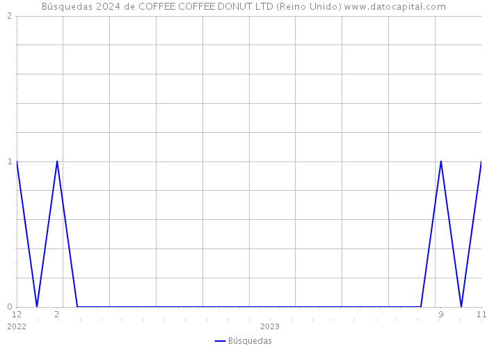 Búsquedas 2024 de COFFEE COFFEE DONUT LTD (Reino Unido) 
