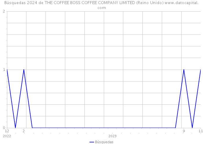 Búsquedas 2024 de THE COFFEE BOSS COFFEE COMPANY LIMITED (Reino Unido) 