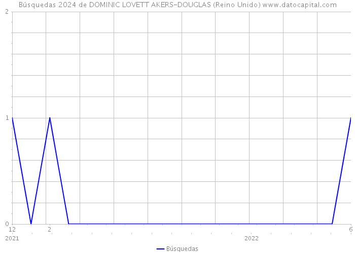 Búsquedas 2024 de DOMINIC LOVETT AKERS-DOUGLAS (Reino Unido) 