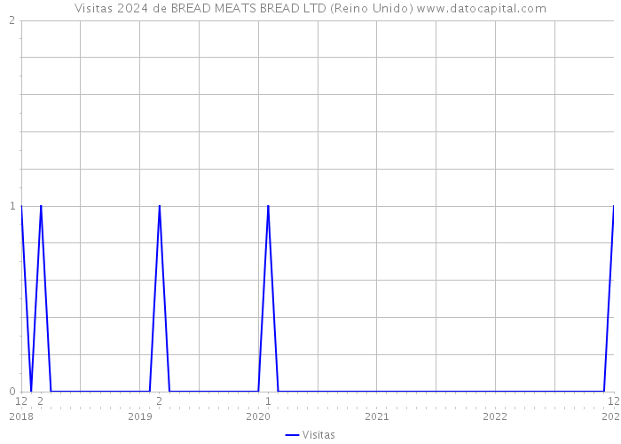 Visitas 2024 de BREAD MEATS BREAD LTD (Reino Unido) 